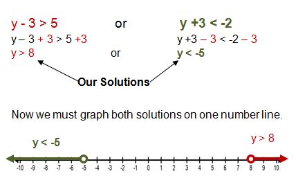 inequalities inequality graph algebra