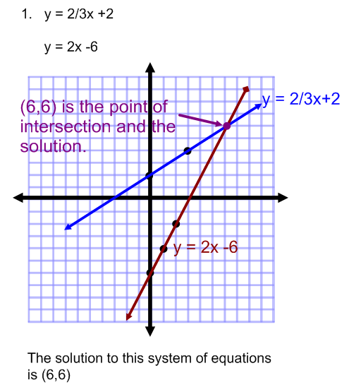 Graphing Systems Of Equations Worksheet