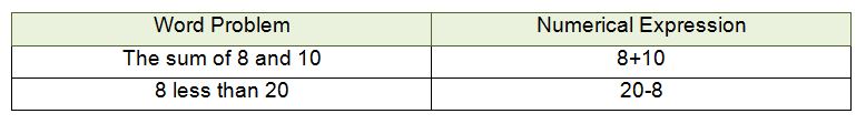 translating numerical expressions