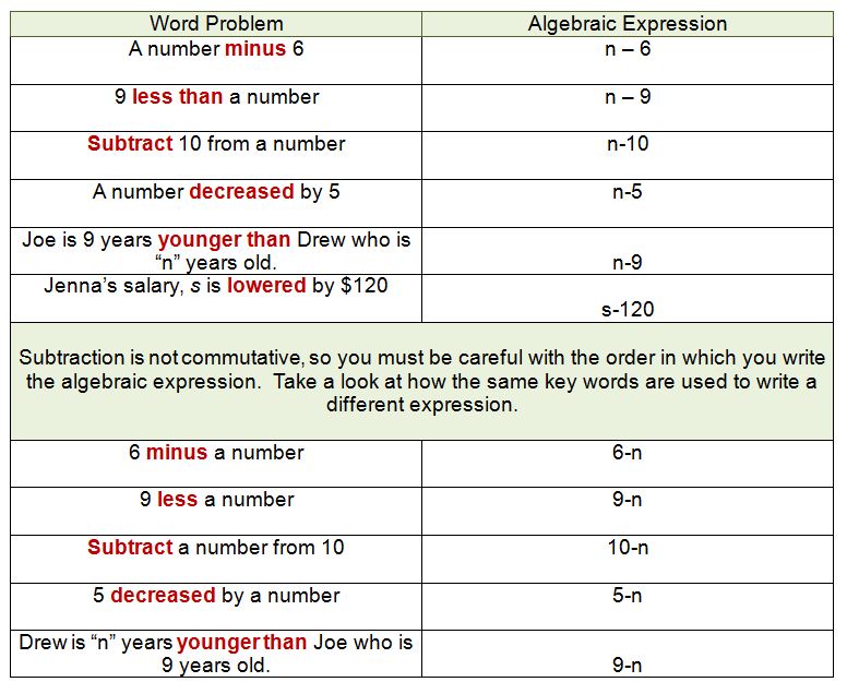 Verbal Phrases And Mathematical Expressions Worksheets