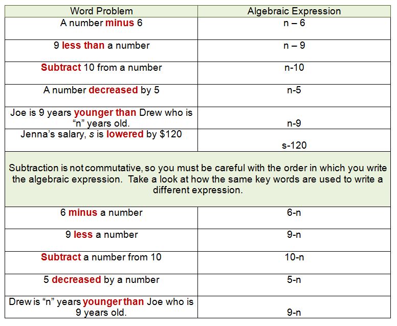 Translating Algebra Expressions