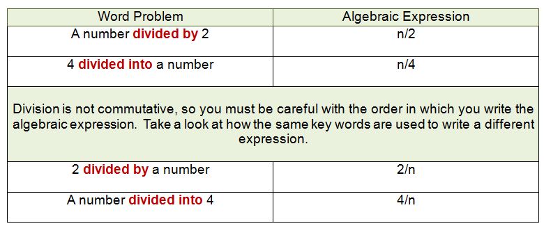 algebra expressions for division