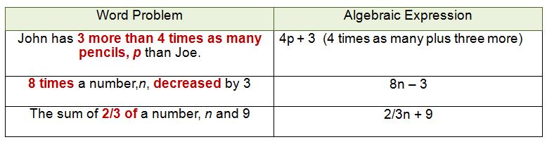 algebra expressions