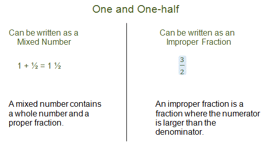 Mixed Fractions and Improper Fractions