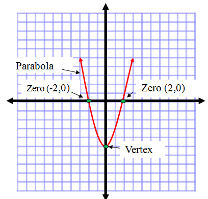 Quadratic Functions