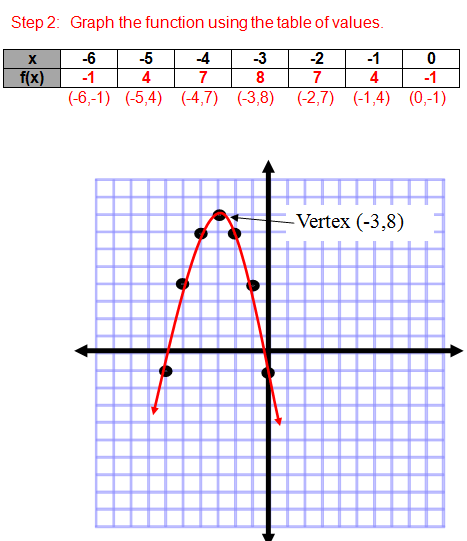 Zeros of quadratic functions