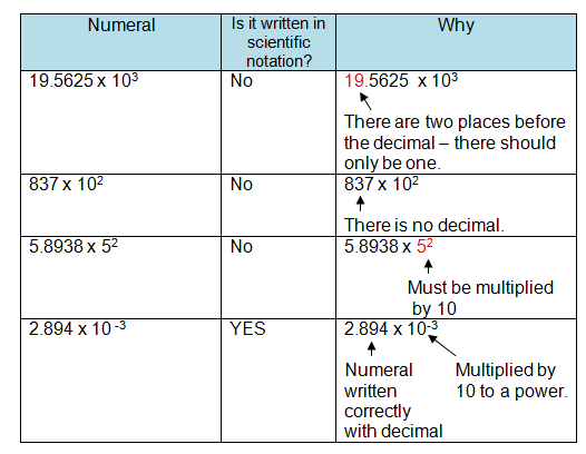 scientific notation chart