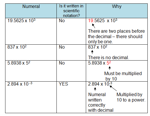 Scientific Notation Chart