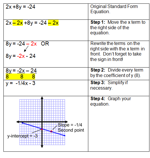 Graphing Linear Equations That Are Written in Standard Form