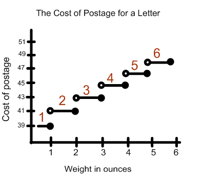 step function example
