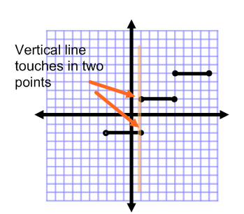 is it a function or not