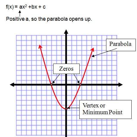Graph Vertex