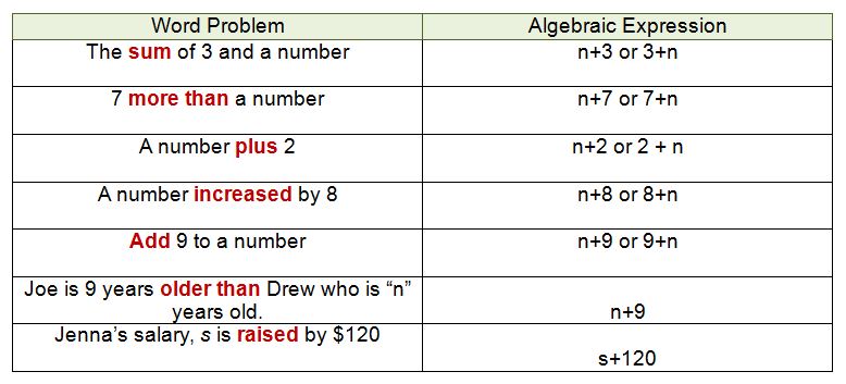 38-write-a-verbal-expression-for-each-algebraic-expression-worksheet