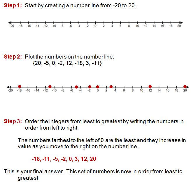 comparing integers on a numberline