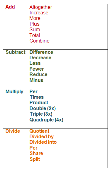 How to write equations from word problems