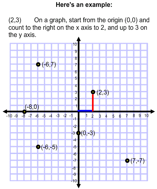 Graphing Equations And Plotting Points On A Coordinate Plane