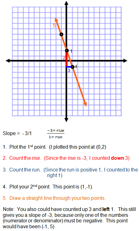 Graphing Slope