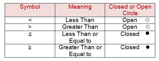 How to Solve Inequalities