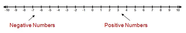 number line