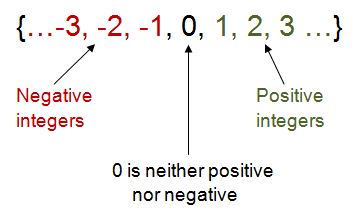 Set of Integers