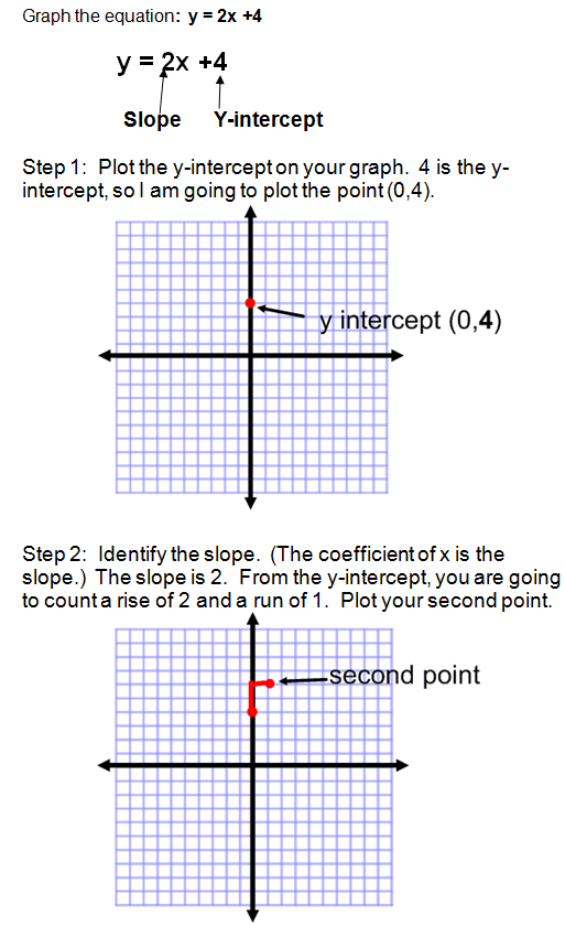 Graphing Using Slope Intercept Form