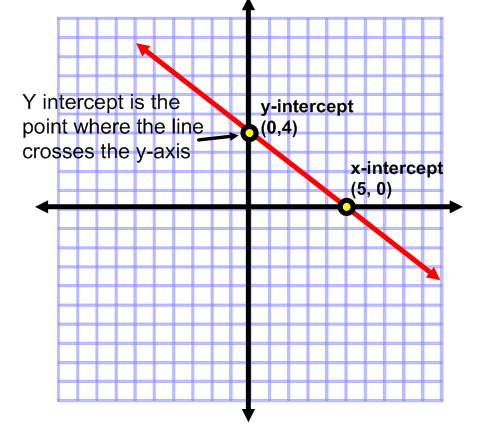find the slope and y intercept