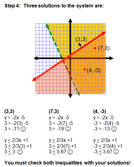 Graphing Systems of Inequalities