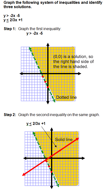 Graphing Systems of Inequalities