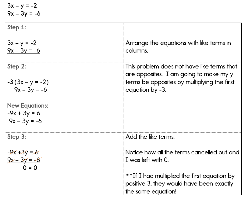 Solving Systems of Equations Using Linear Combinations