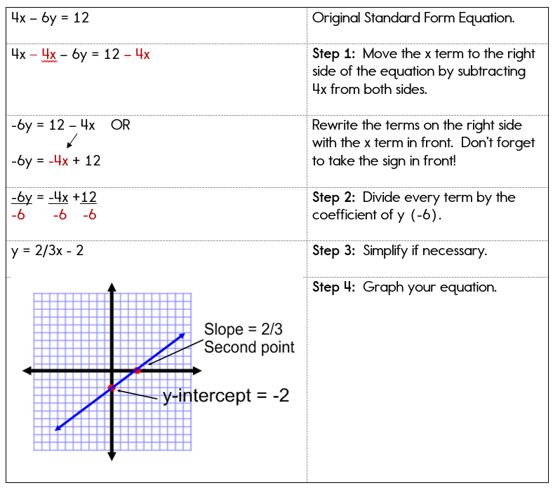 intercept form of a line formula
 Graphing Linear Equations in Standard Form