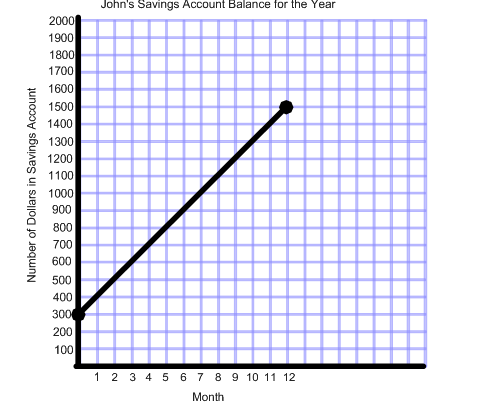 Slope and Rate of Change