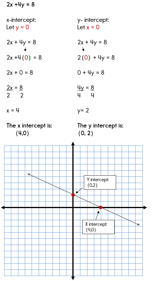 x intercept formula
 Using the X and Y Intercepts to Graph Standard Form Equations