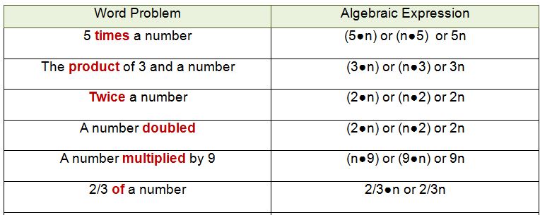 translating-algebra-expressions