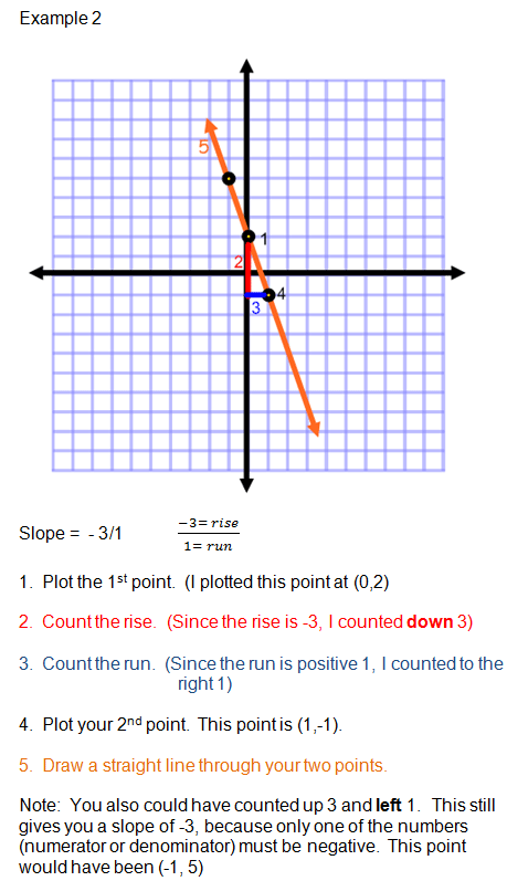 Slope Intercept Line Drawing Program C