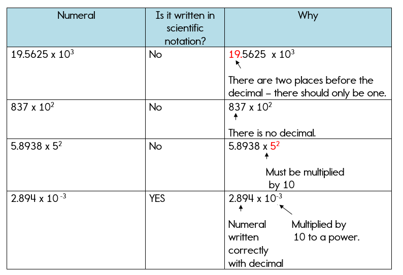 Scientific Notation Conversion Chart