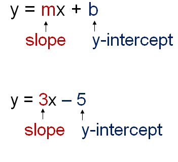 solving slope intercept problems