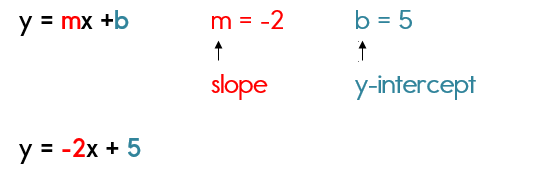 equations in slope intercept form what is slope intercept form