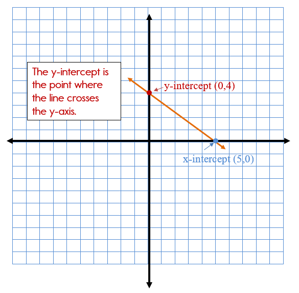 Slope Intercept Form