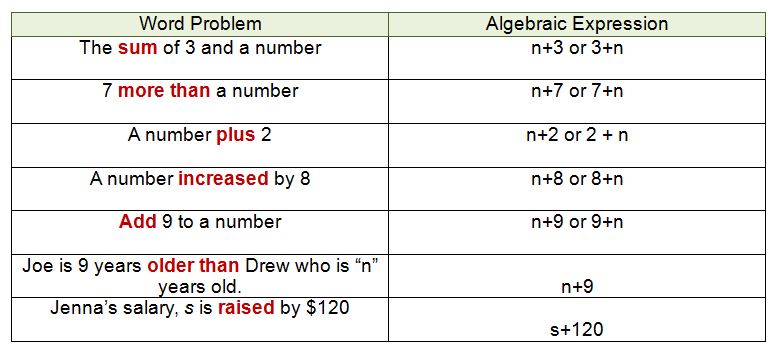 2.5a translate to an algebraic expression answer key