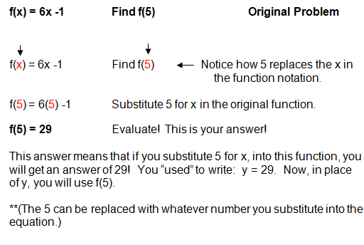 Evaluating Functions