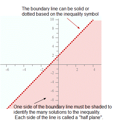 Dotted Line Chart