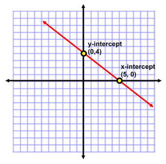 Using the X and Y Intercept to Graph Linear Equations