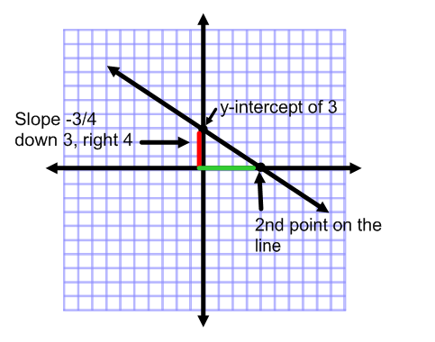 Writing Equations In Slope Intercept Form From Graph Worksheet  graphing linear equations 