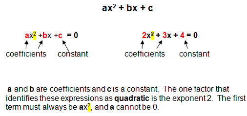 Understanding quadratic equations