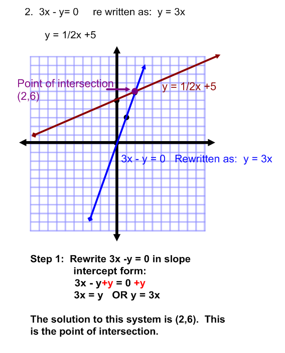 Graphing Systems of Equations Practice Problems