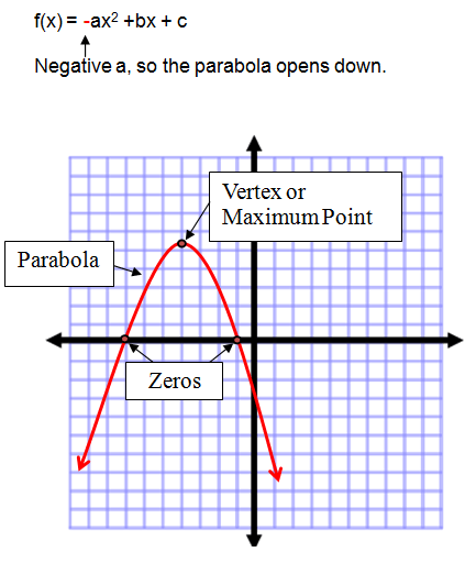 using the vertex formula quadratic functions write the equation of the parabola in vertex form