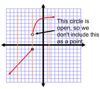 Step Functions & Discontinuous Functions