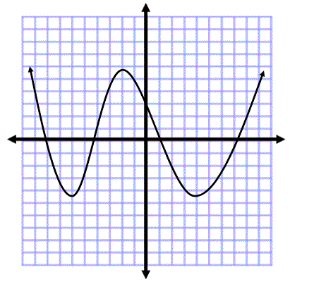 Using the Vertical Line Test to Identify Functions - Practice Problems
