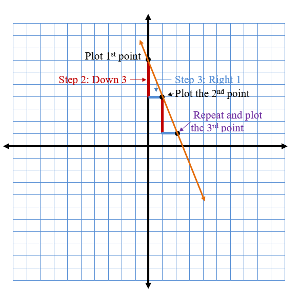 Graphing Slope