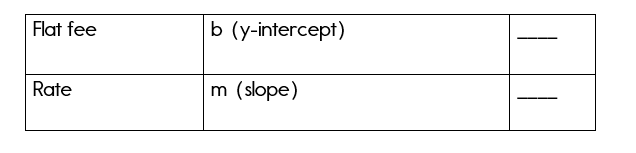 Organizer for finding slope and y-intercept in real world problems